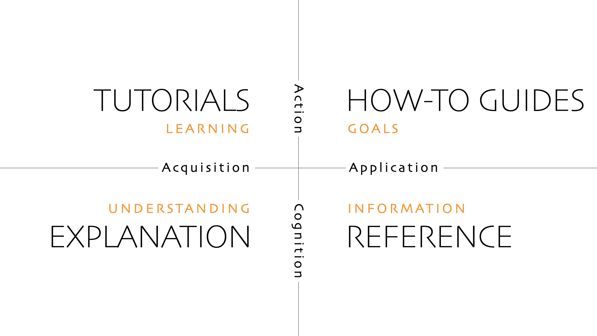 The Diátaxis compass showing four quadrants: Tutorials (learning + doing), How-To Guides (working + doing), Reference (working + knowing), and Explanation (learning + knowing)